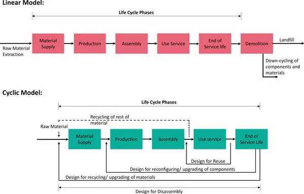 Linear vs cyclic model in the building industry, as per Elma Durmisevic, 2006.