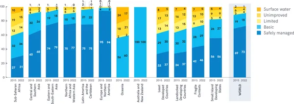 Global and regional drinking water coverage, 2015–2022, by WHO & UNICEF.
