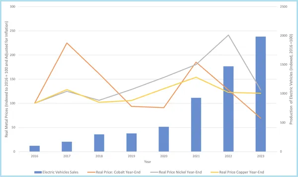 EV production vs. prices of cobalt, nickel, and copper, 2016-2023 (adjusted for inflation). Image by Victor Vescovo, published in TradingEconomics.com.
