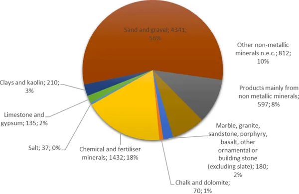 Import shares of non-metallic materials in thousand tonnes, 2018, Luxembourg, by EUROSTAT.