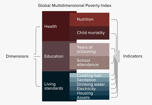 The structure of the Multidimensional Poverty Index by the Human Development Report Office.