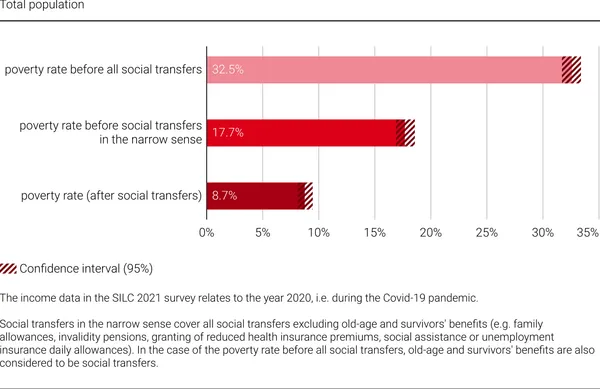 Switzerland's at-risk-of poverty rate after social transfers in 2021, by EU-SILC.