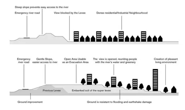 Traditional and super levee compared by Arakawa-Karyu River Office and MLIT.